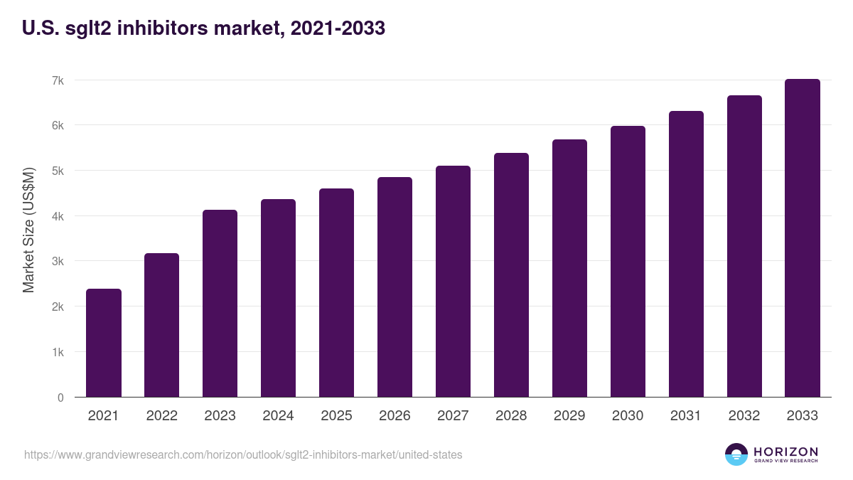 U.S. sglt2 inhibitors market, 2021-2033 (US$M)