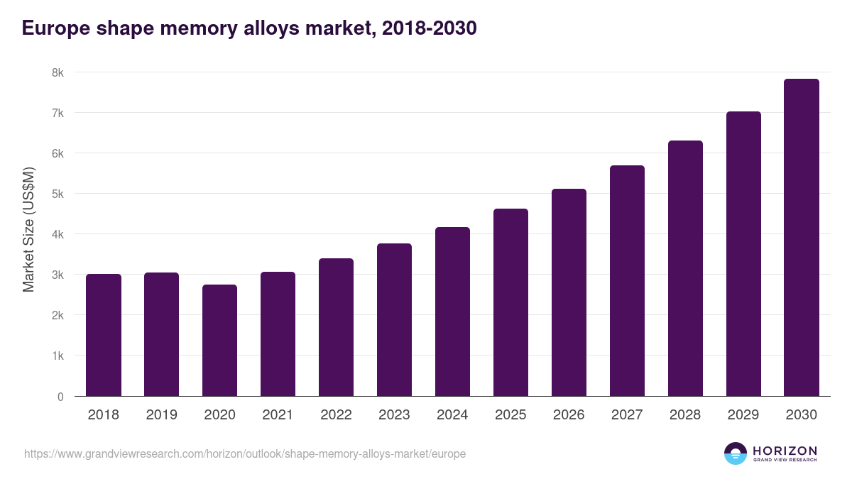 Europe shape memory alloys market, 2018-2030 (US$M)
