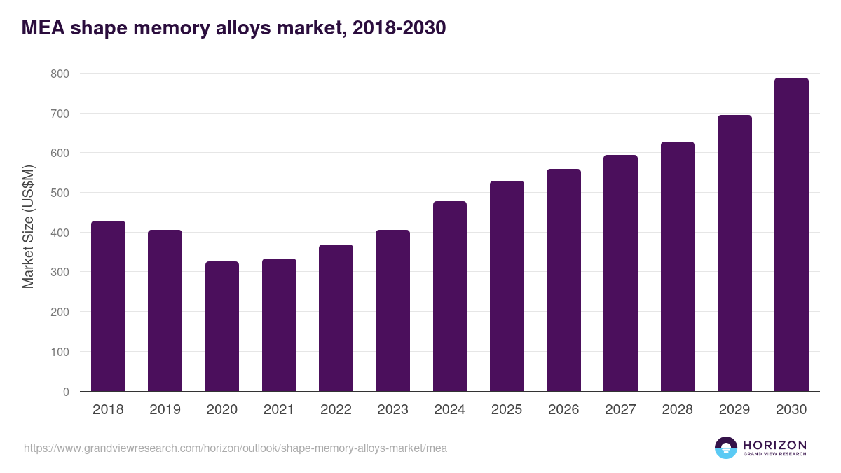 Middle East & Africa shape memory alloys market, 2018-2030 (US$M)