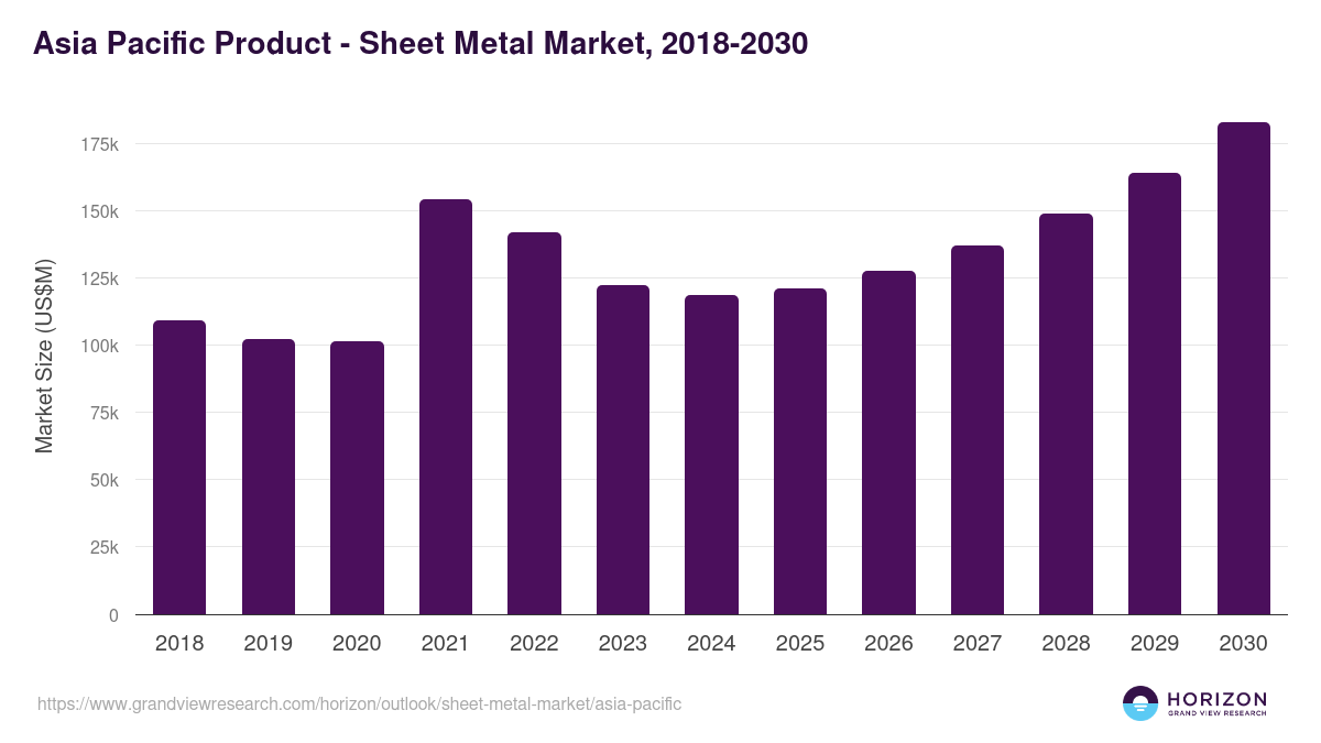 Asia Pacific sheet metal market, 2018-2030 (US$M)