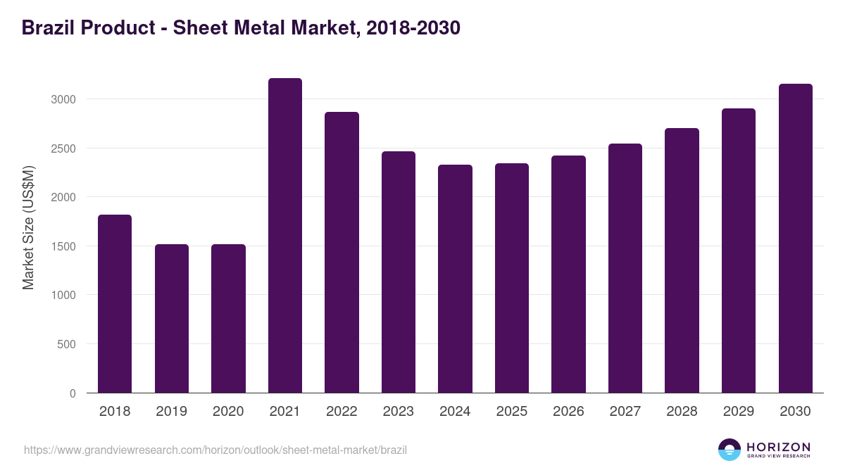 Brazil sheet metal market, 2018-2030 (US$M)