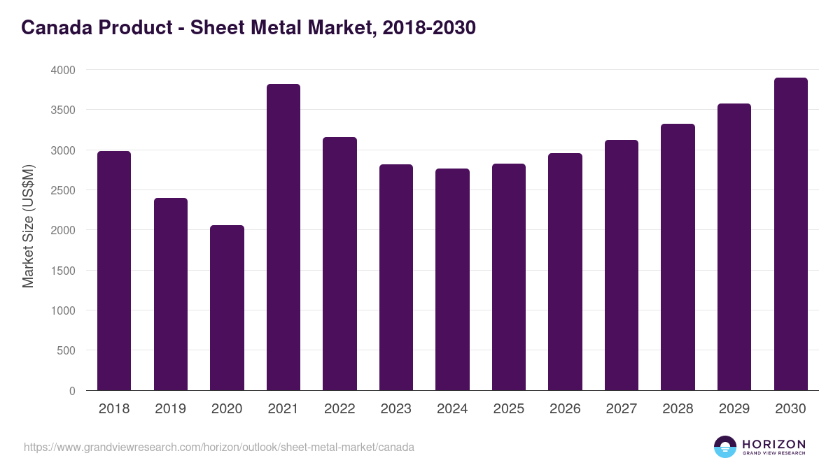 Canada sheet metal market, 2018-2030 (US$M)