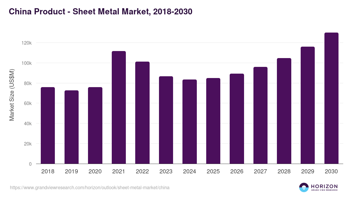 China sheet metal market, 2018-2030 (US$M)
