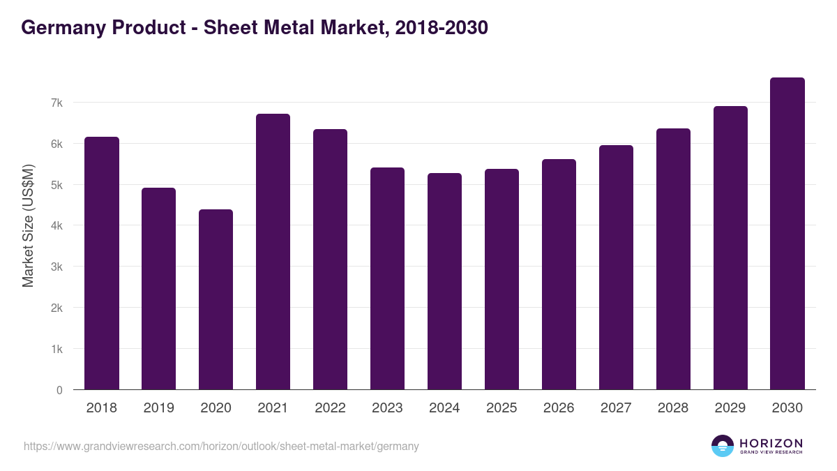 Germany sheet metal market, 2018-2030 (US$M)