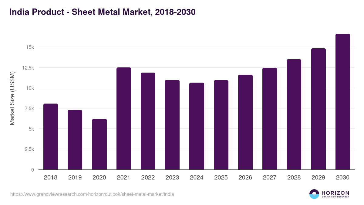 India sheet metal market, 2018-2030 (US$M)