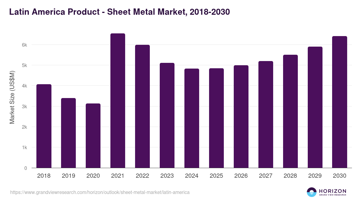 Latin America sheet metal market, 2018-2030 (US$M)