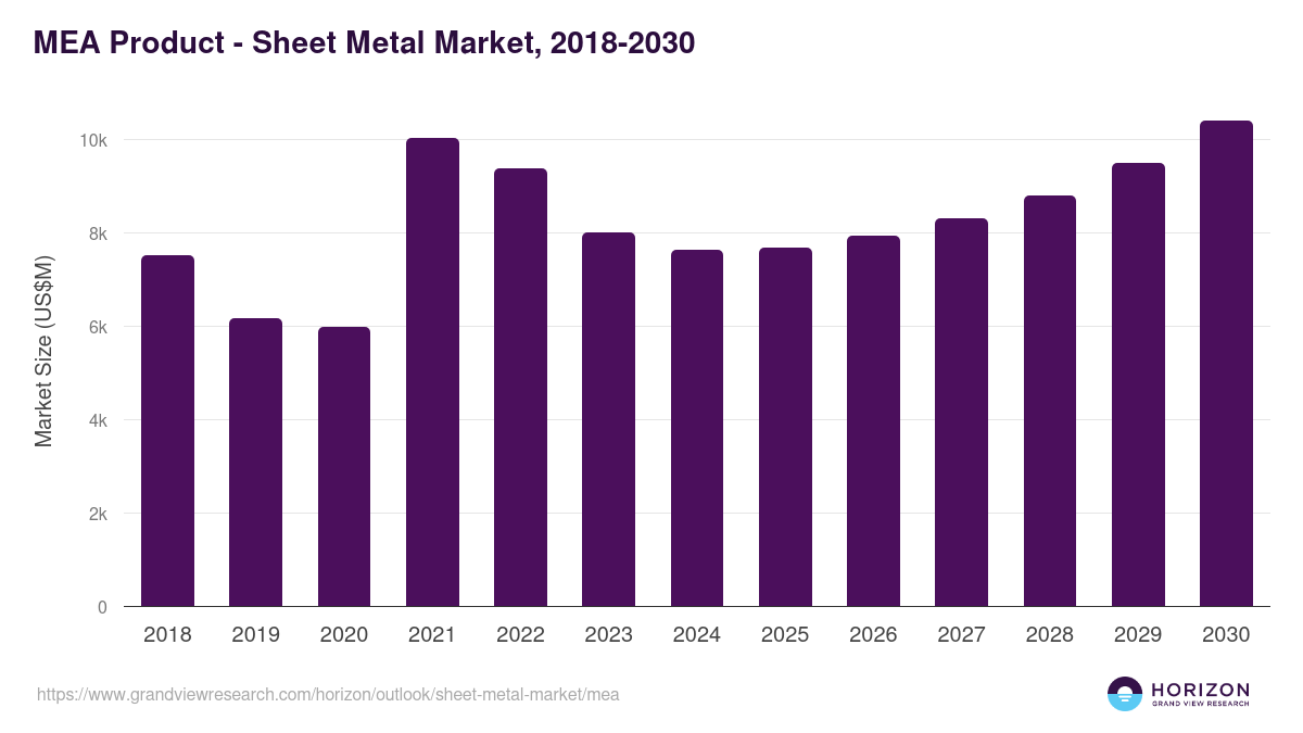 Middle East & Africa sheet metal market, 2018-2030 (US$M)