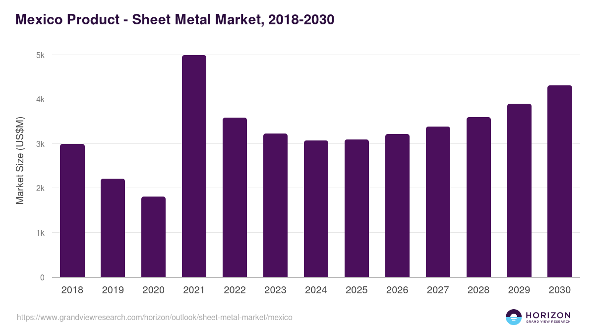 Mexico sheet metal market, 2018-2030 (US$M)