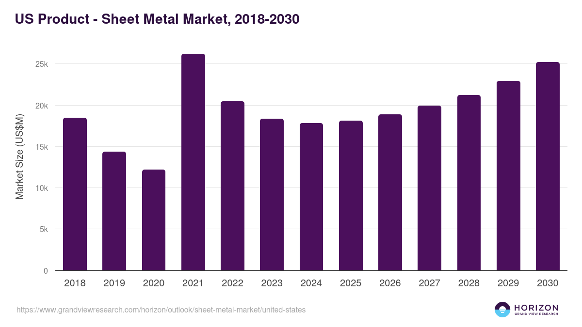U.S. sheet metal market, 2018-2030 (US$M)
