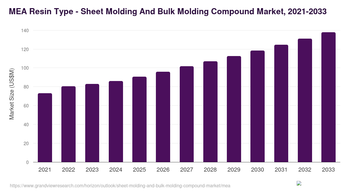 Middle East & Africa sheet molding and bulk molding compound market, 2021-2033 (US$M)