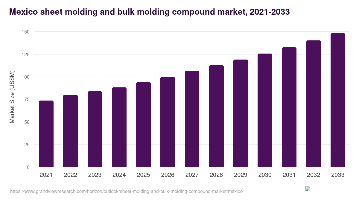 Mexico sheet molding and bulk molding compound market, 2021-2033 (US$M)