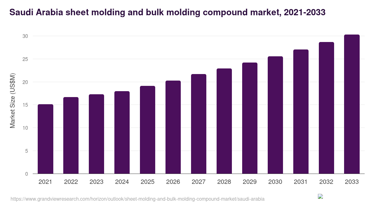 Saudi Arabia sheet molding and bulk molding compound market, 2021-2033 (US$M)