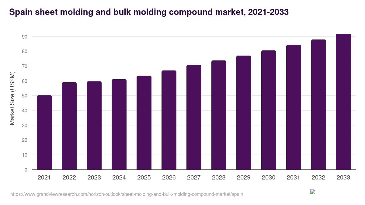 Spain sheet molding and bulk molding compound market, 2021-2033 (US$M)