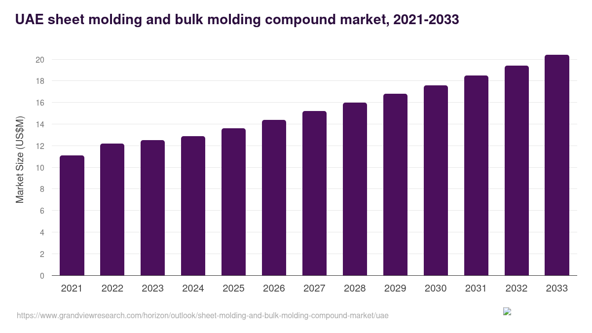 UAE sheet molding and bulk molding compound market, 2021-2033 (US$M)