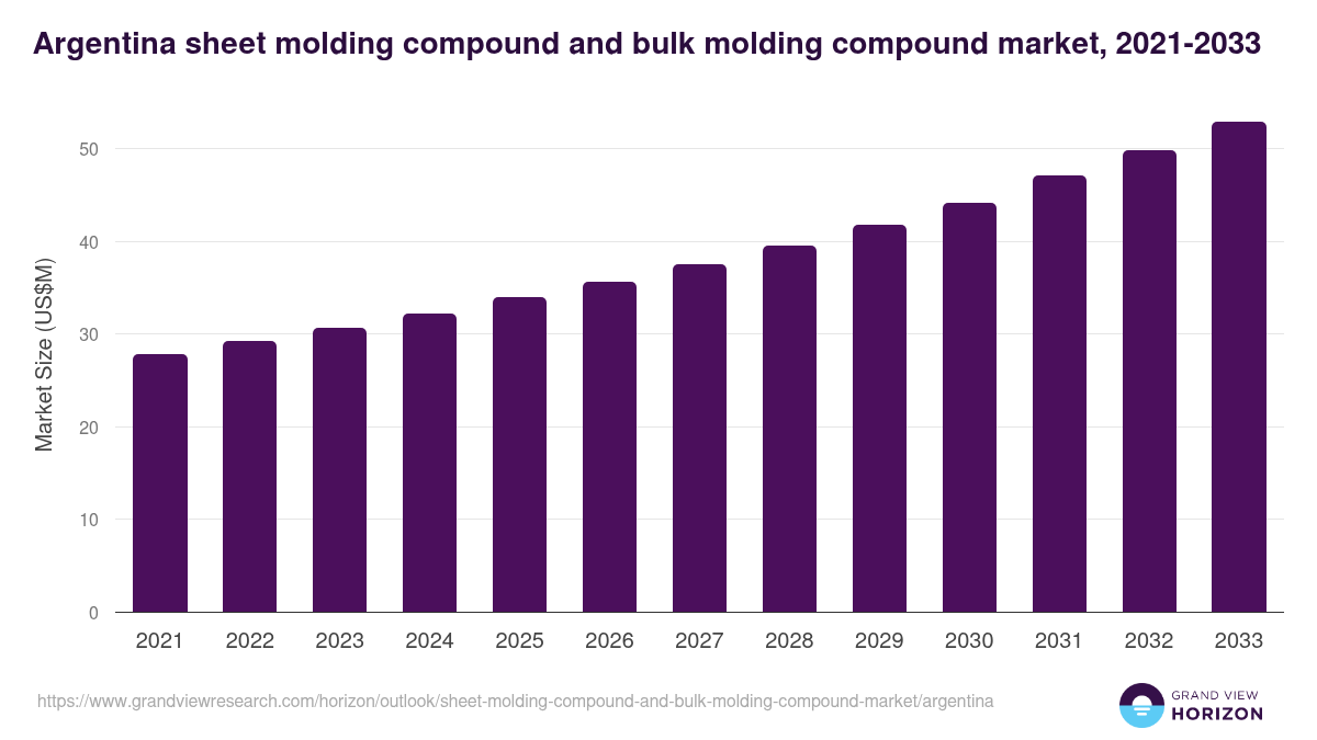 Argentina sheet molding compound and bulk molding compound market, 2021-2033 (US$M)