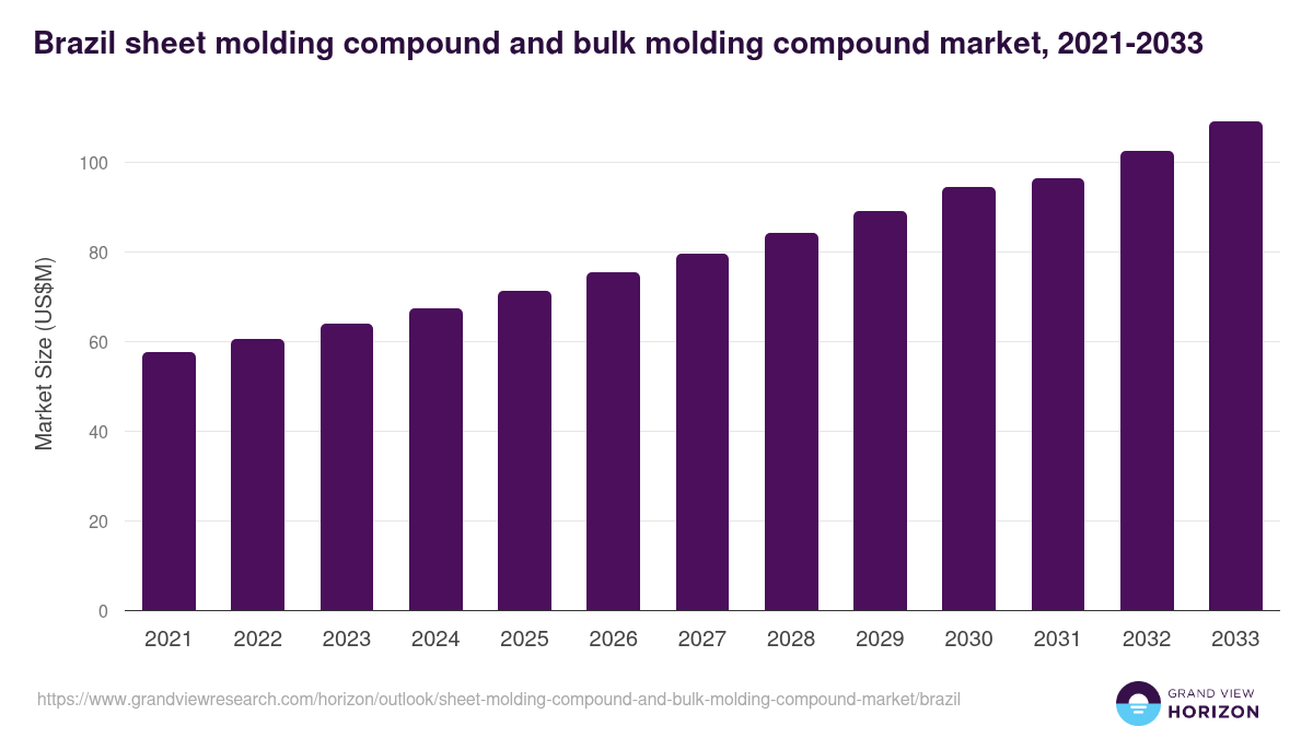Brazil sheet molding compound and bulk molding compound market, 2021-2033 (US$M)