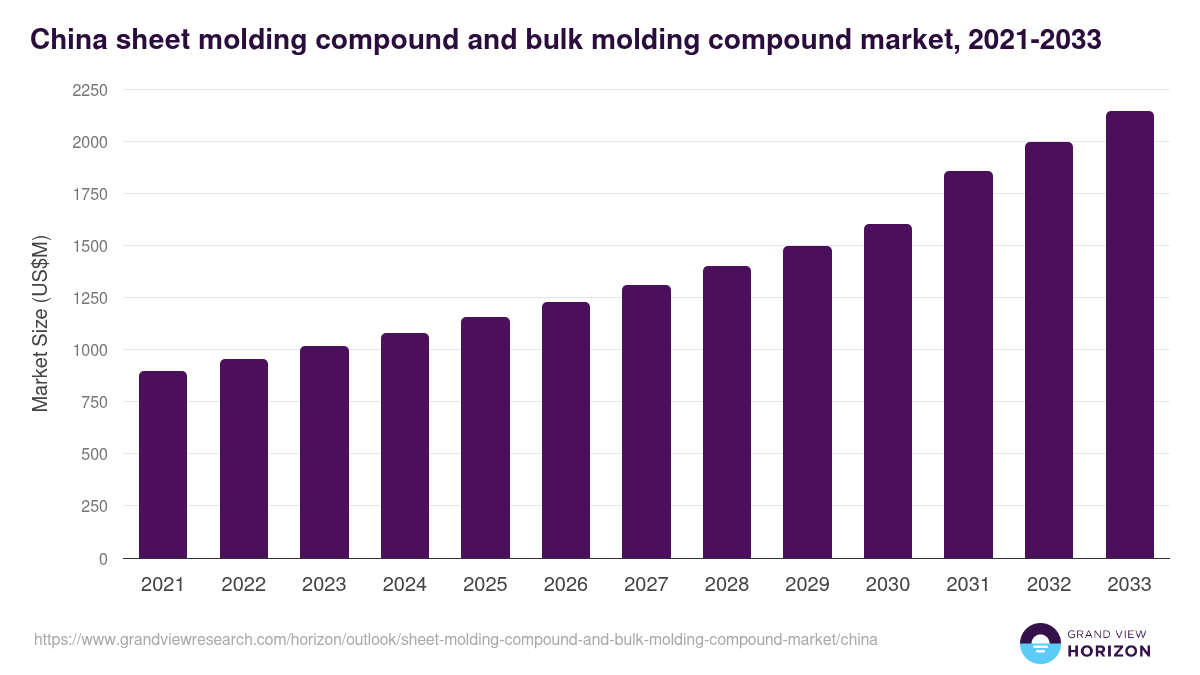 China sheet molding compound and bulk molding compound market, 2021-2033 (US$M)
