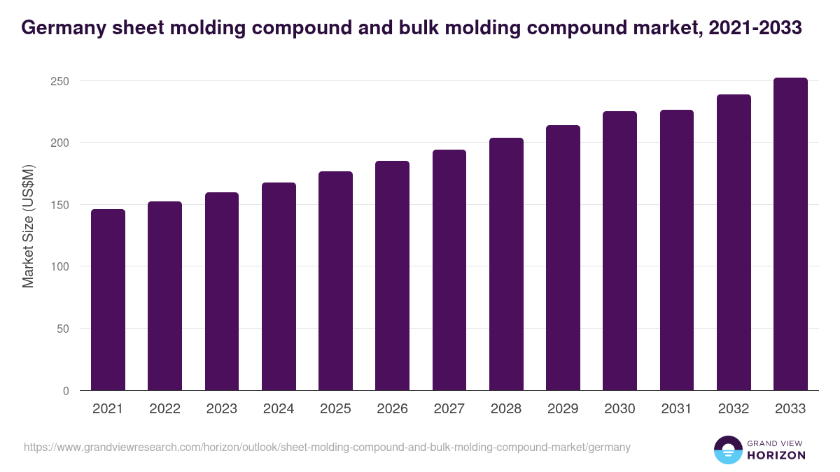 Germany sheet molding compound and bulk molding compound market, 2021-2033 (US$M)