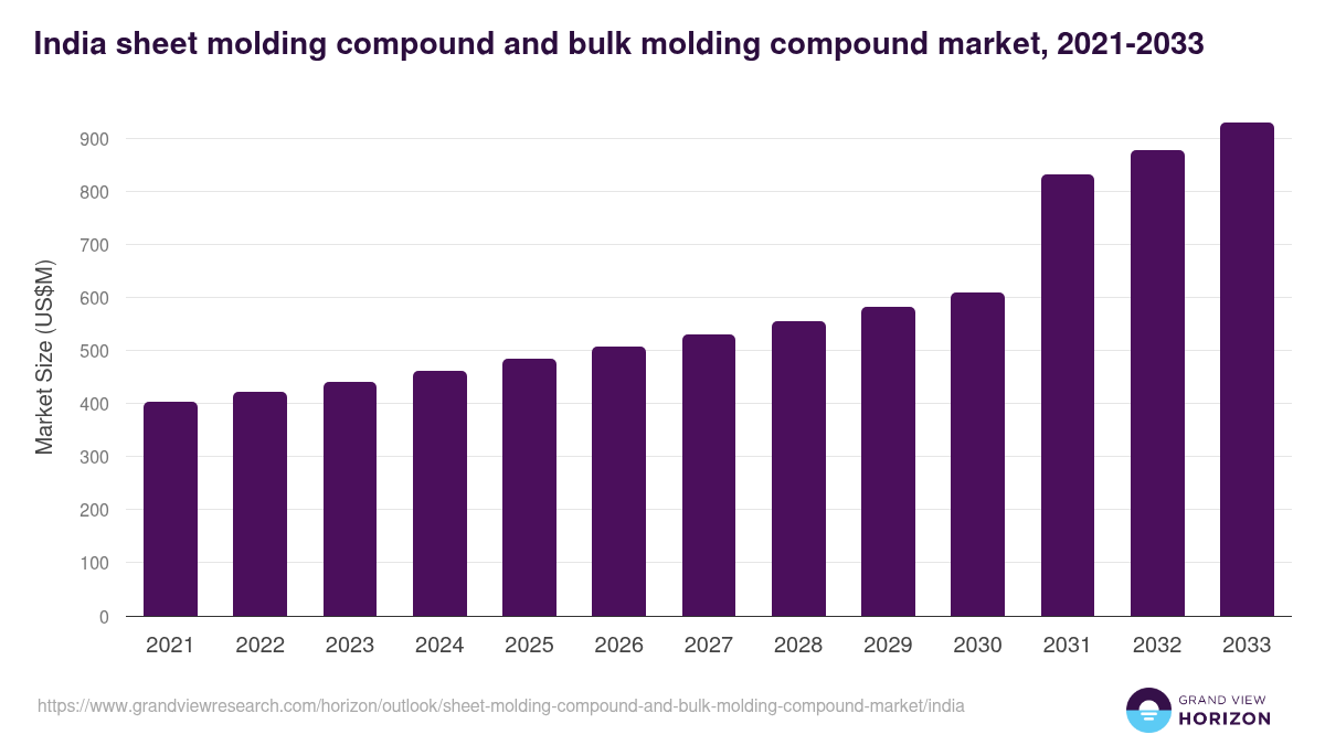 India sheet molding compound and bulk molding compound market, 2021-2033 (US$M)