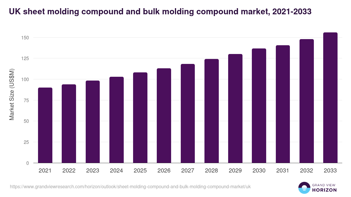 UK sheet molding compound and bulk molding compound market, 2021-2033 (US$M)
