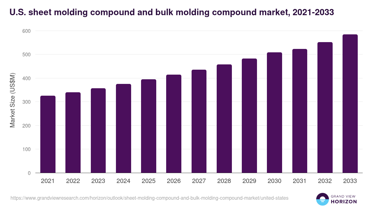 U.S. sheet molding compound and bulk molding compound market, 2021-2033 (US$M)