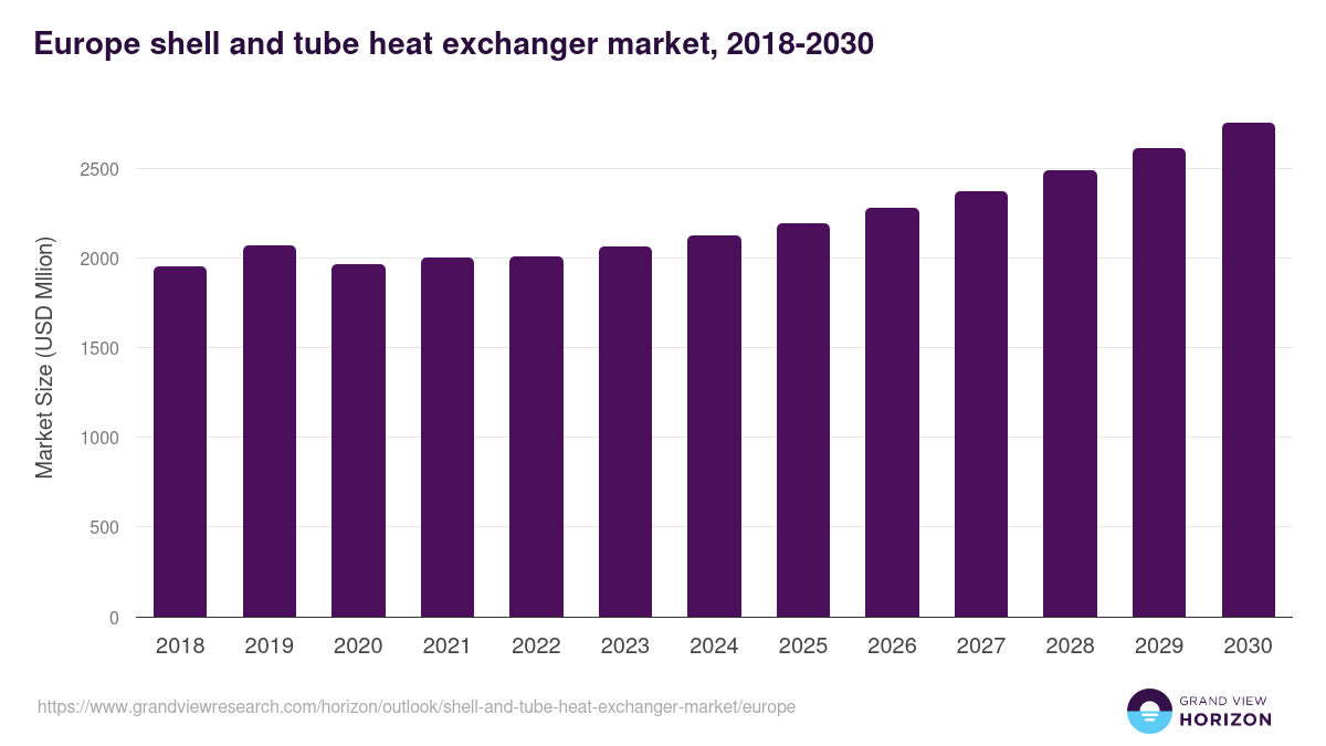 Europe shell and tube heat exchanger market, 2018-2030 (USD Mllion)