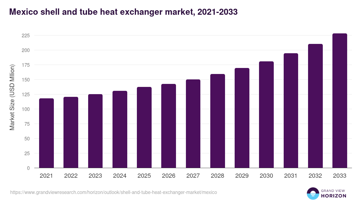 Mexico shell and tube heat exchanger market, 2021-2033 (USD Mllion)