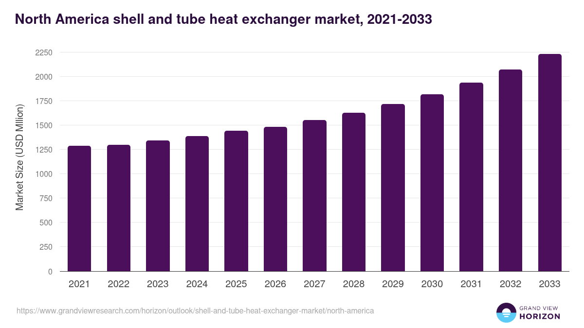 North America shell and tube heat exchanger market, 2021-2033 (USD Mllion)