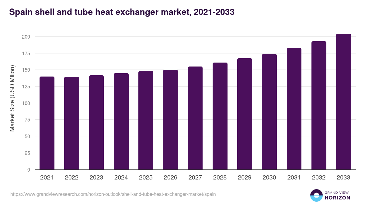Spain shell and tube heat exchanger market, 2021-2033 (USD Mllion)