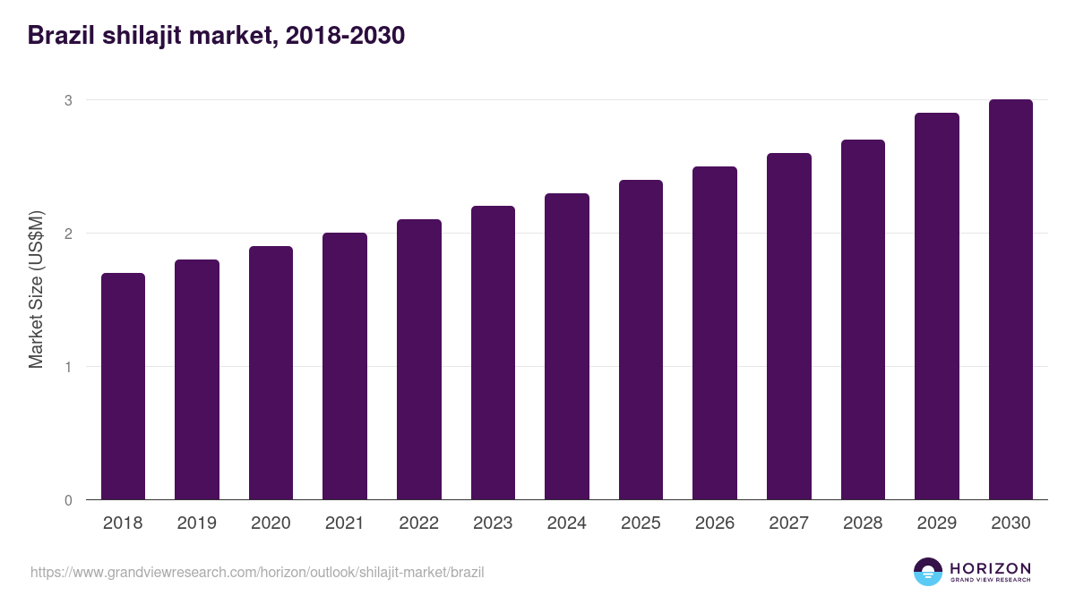 Brazil shilajit market, 2018-2030 (US$M)