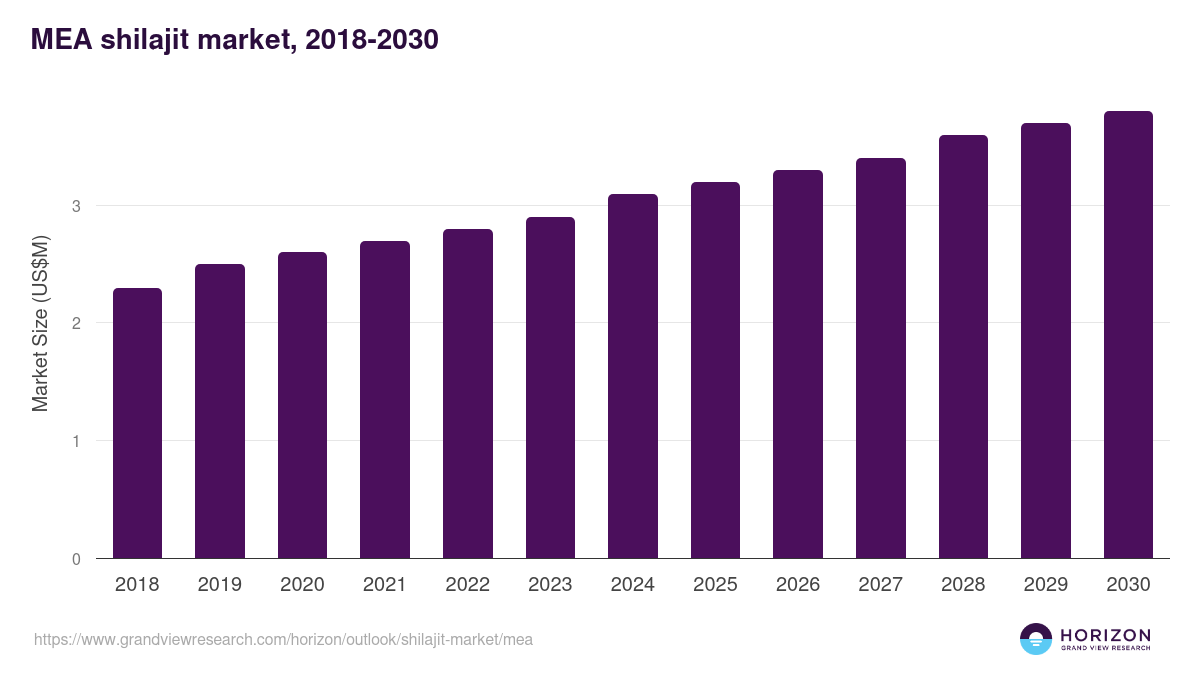 Middle East & Africa shilajit market, 2018-2030 (US$M)