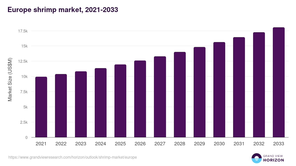 Europe shrimp market, 2021-2033 (US$M)