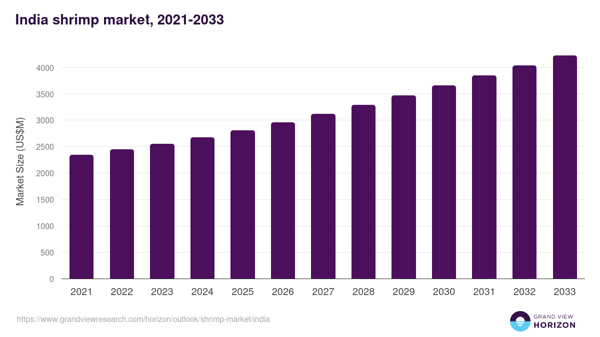 India shrimp market, 2021-2033 (US$M)