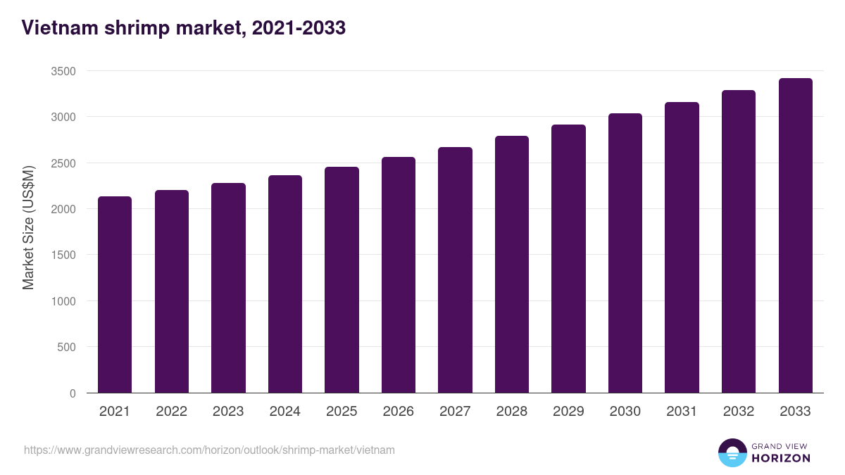 Vietnam shrimp market, 2021-2033 (US$M)