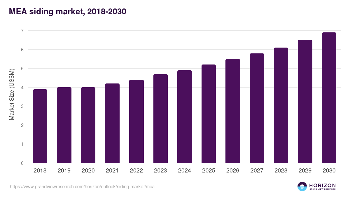 Middle East & Africa siding market, 2018-2030 (US$M)