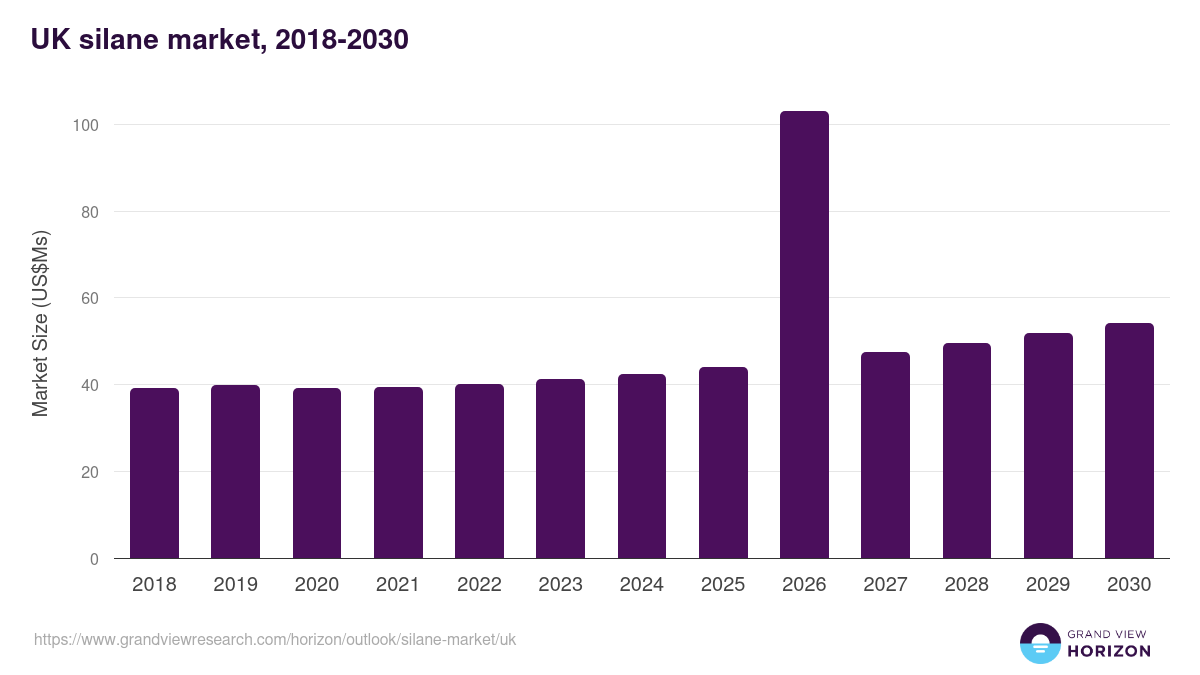 UK silane market, 2018-2030 (US$Ms)