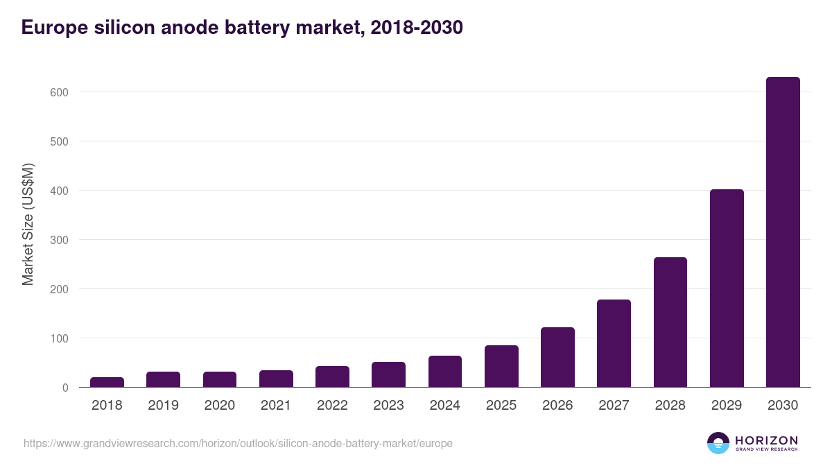 Europe silicon anode battery market, 2018-2030 (US$M)