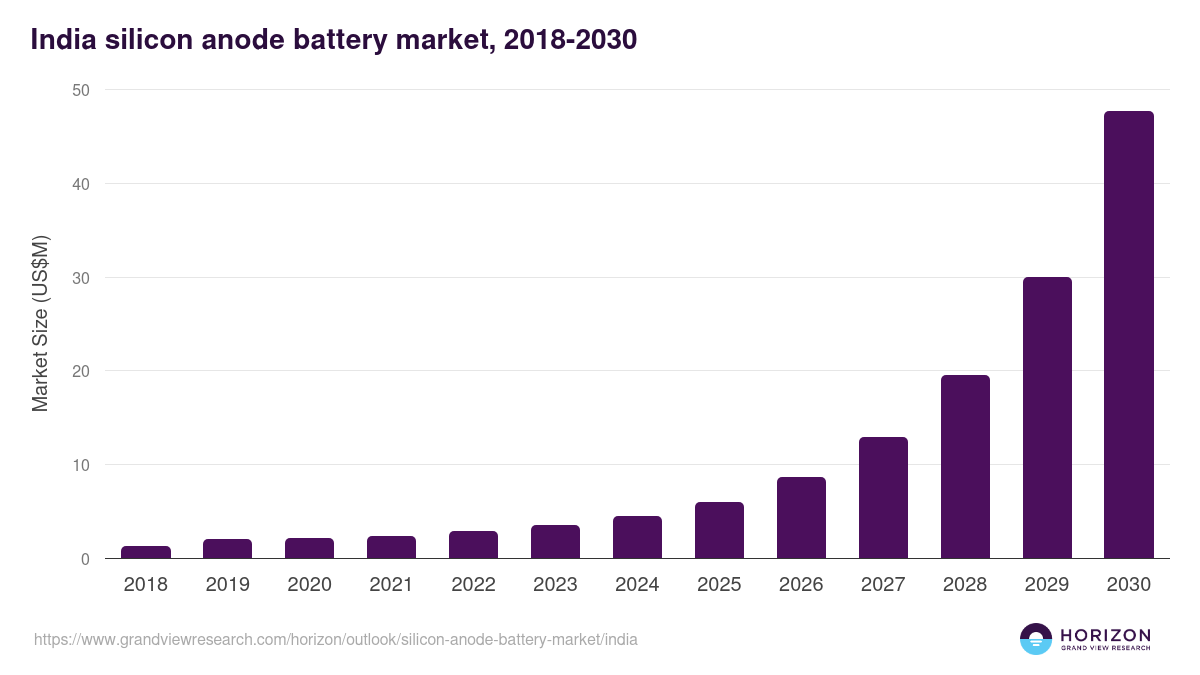 India silicon anode battery market, 2018-2030 (US$M)