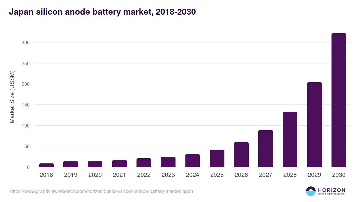 Japan silicon anode battery market, 2018-2030 (US$M)