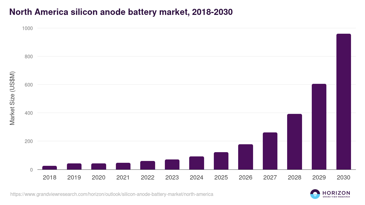 North America silicon anode battery market, 2018-2030 (US$M)