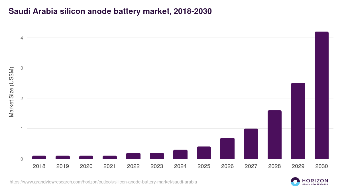Saudi Arabia silicon anode battery market, 2018-2030 (US$M)