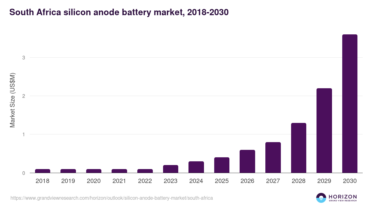 South Africa silicon anode battery market, 2018-2030 (US$M)