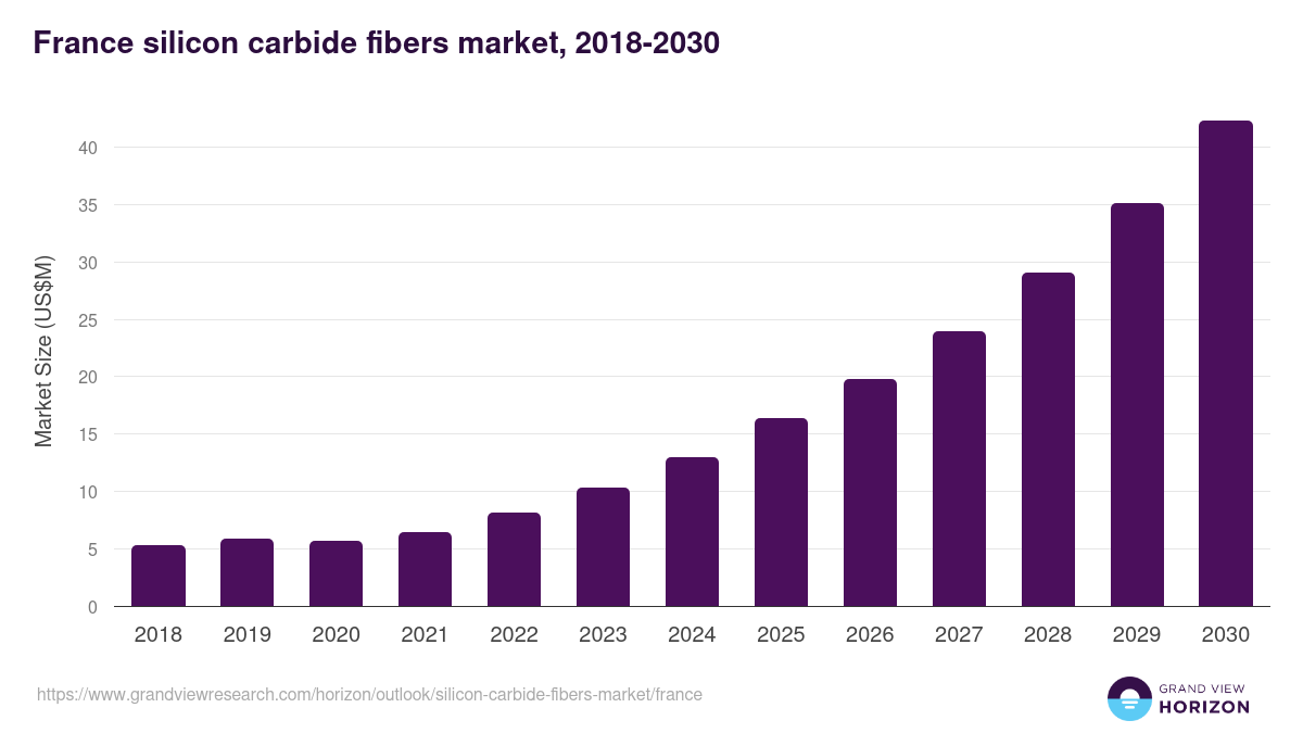 France silicon carbide fibers market, 2018-2030 (US$M)