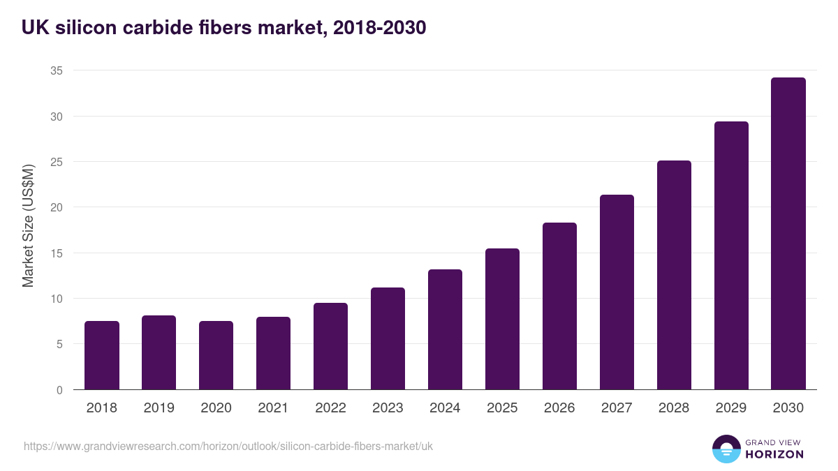UK silicon carbide fibers market, 2018-2030 (US$M)
