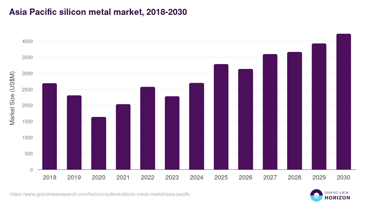 Asia Pacific silicon metal market, 2018-2030 (US$M)