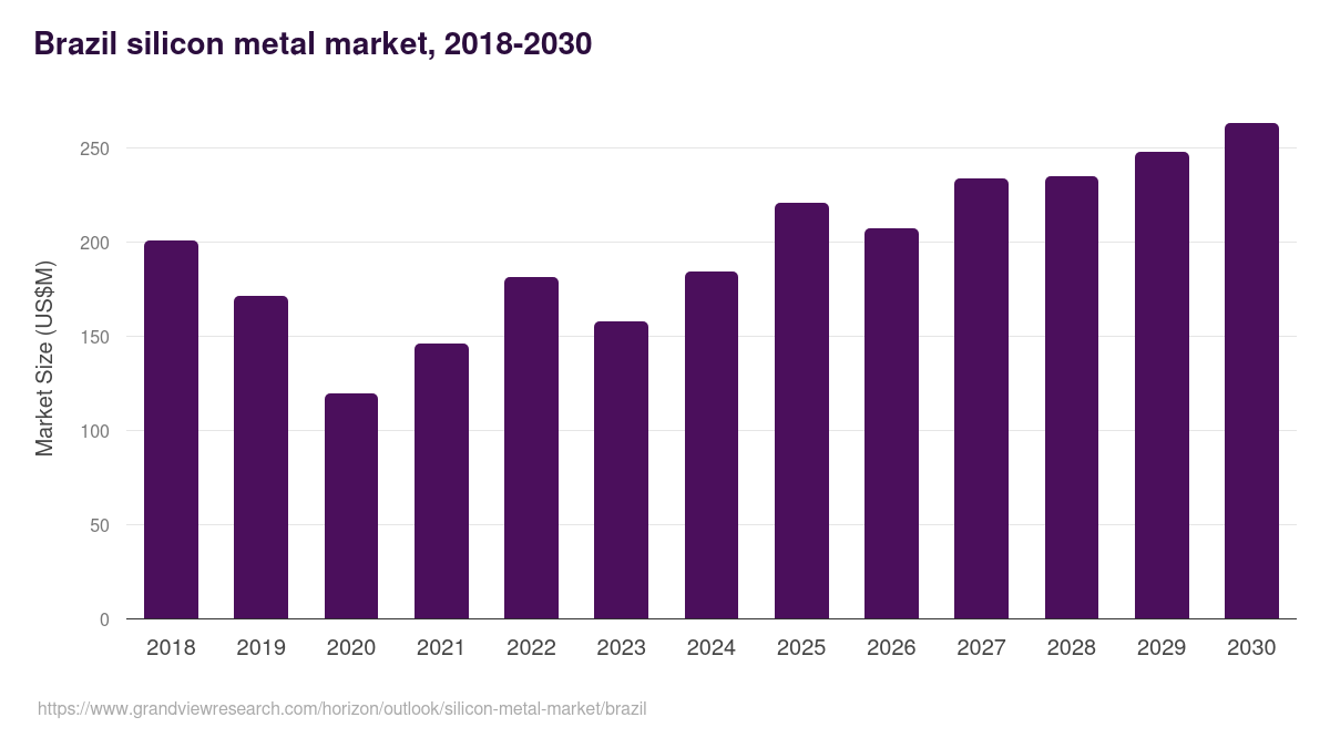 Brazil silicon metal market, 2018-2030 (US$M)