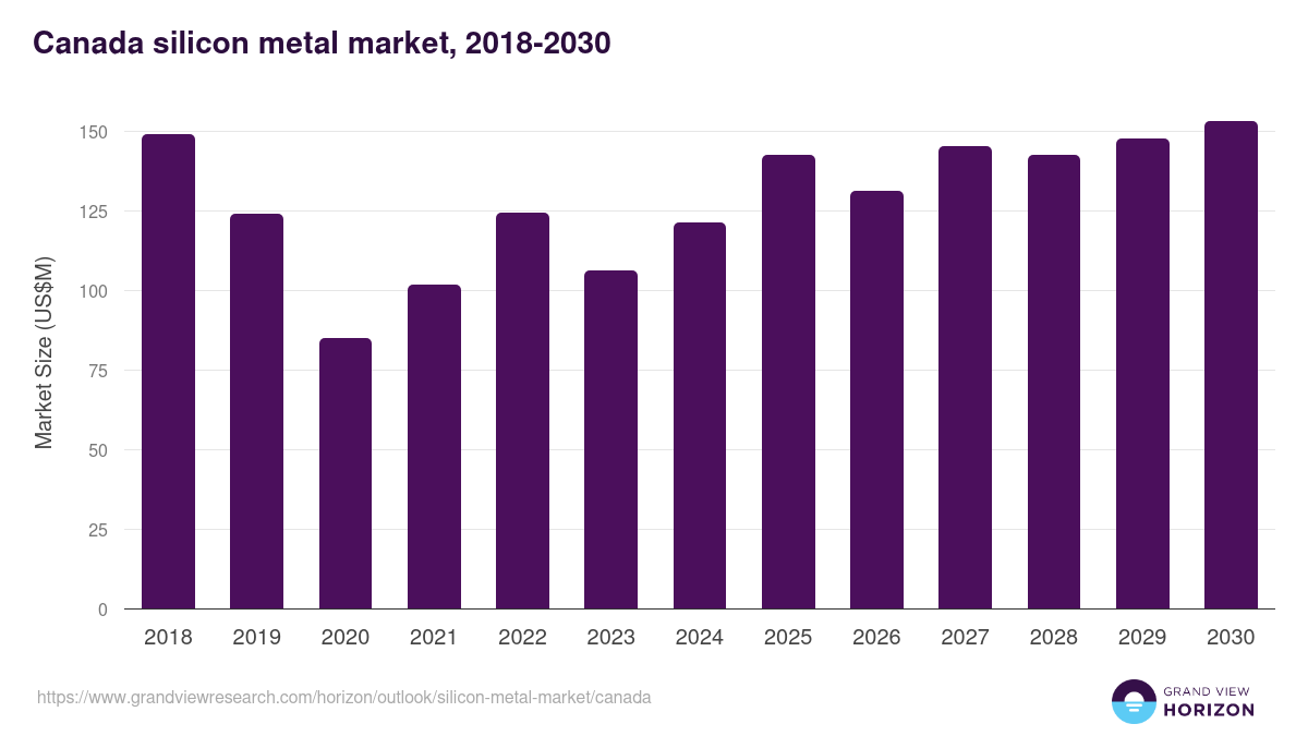 Canada silicon metal market, 2018-2030 (US$M)
