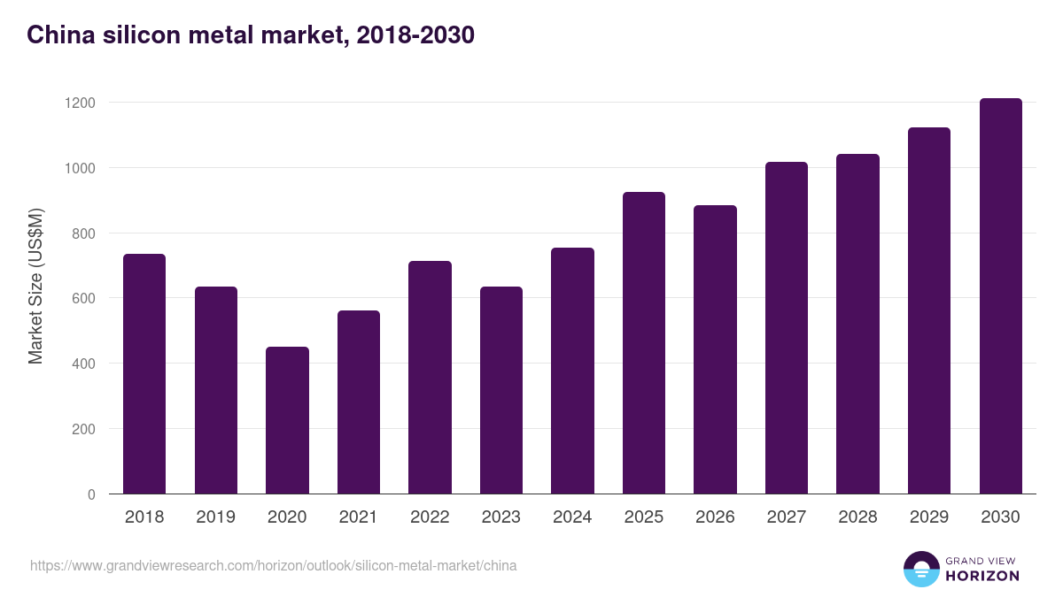 China silicon metal market, 2018-2030 (US$M)