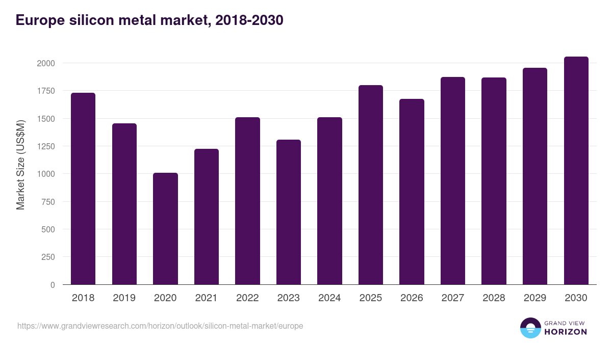 Europe silicon metal market, 2018-2030 (US$M)