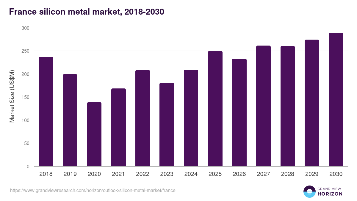France silicon metal market, 2018-2030 (US$M)